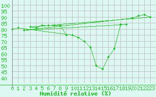 Courbe de l'humidit relative pour Madridejos