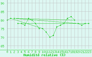 Courbe de l'humidit relative pour Veliko Gradiste