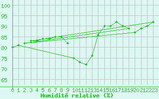 Courbe de l'humidit relative pour Lagarrigue (81)