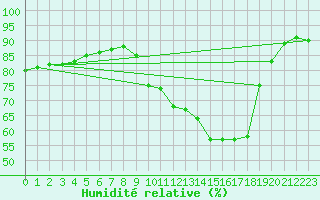 Courbe de l'humidit relative pour Sallles d'Aude (11)