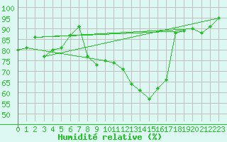 Courbe de l'humidit relative pour Deauville (14)