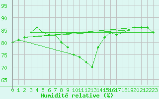 Courbe de l'humidit relative pour Llanes