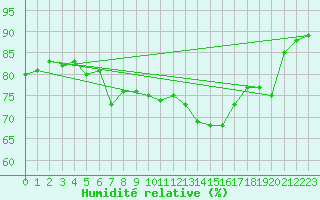 Courbe de l'humidit relative pour Bruxelles (Be)