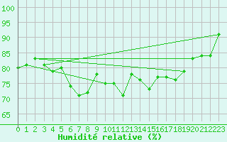 Courbe de l'humidit relative pour Kokkola Tankar