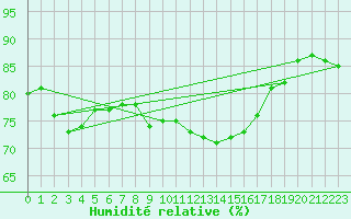 Courbe de l'humidit relative pour Cap de la Hague (50)