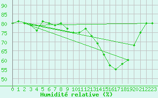 Courbe de l'humidit relative pour Miribel-les-Echelles (38)