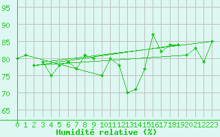 Courbe de l'humidit relative pour Ramsau / Dachstein