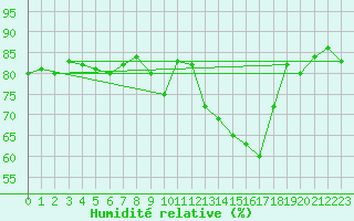 Courbe de l'humidit relative pour Spa - La Sauvenire (Be)