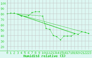 Courbe de l'humidit relative pour Laqueuille (63)