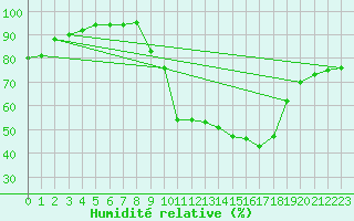 Courbe de l'humidit relative pour Pau (64)