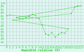 Courbe de l'humidit relative pour Agen (47)