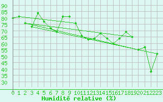 Courbe de l'humidit relative pour Tracardie