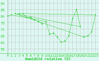 Courbe de l'humidit relative pour Altenrhein