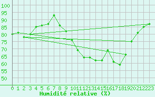 Courbe de l'humidit relative pour Brest (29)