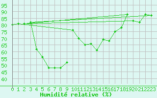 Courbe de l'humidit relative pour Quenza (2A)