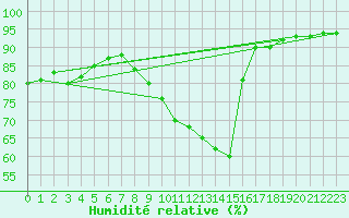 Courbe de l'humidit relative pour Villarzel (Sw)