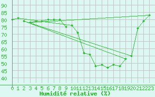 Courbe de l'humidit relative pour Saint-Jean-de-Vedas (34)