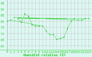 Courbe de l'humidit relative pour Sausseuzemare-en-Caux (76)