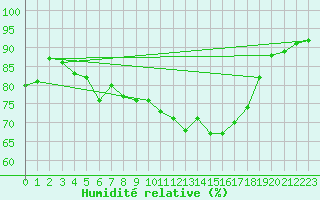 Courbe de l'humidit relative pour Gurande (44)