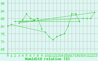 Courbe de l'humidit relative pour Erfde