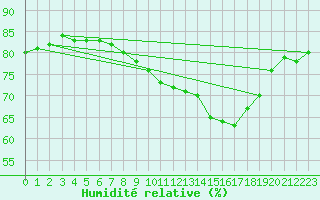 Courbe de l'humidit relative pour Puissalicon (34)