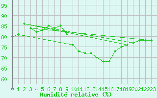 Courbe de l'humidit relative pour Cabo Vilan