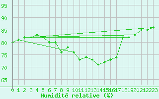 Courbe de l'humidit relative pour Le Vigan (30)