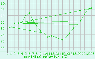 Courbe de l'humidit relative pour Brocken