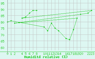 Courbe de l'humidit relative pour Herrera del Duque