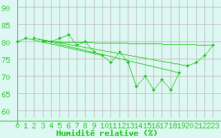 Courbe de l'humidit relative pour Boulogne (62)