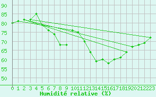 Courbe de l'humidit relative pour Ste (34)