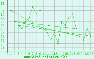 Courbe de l'humidit relative pour Scilly - Saint Mary's (UK)