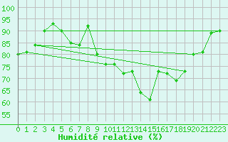 Courbe de l'humidit relative pour Bergerac (24)