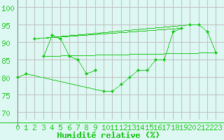 Courbe de l'humidit relative pour Cap Bar (66)