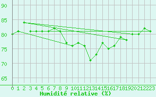 Courbe de l'humidit relative pour Aberdaron