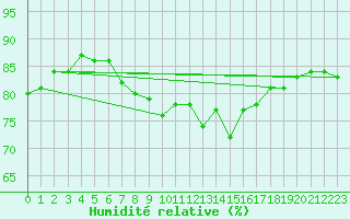 Courbe de l'humidit relative pour Camborne