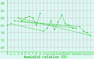 Courbe de l'humidit relative pour Joutseno Konnunsuo
