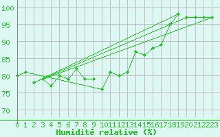Courbe de l'humidit relative pour Helgoland