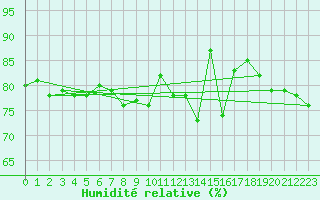 Courbe de l'humidit relative pour Reims-Prunay (51)