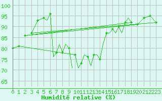 Courbe de l'humidit relative pour Bournemouth (UK)