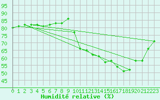 Courbe de l'humidit relative pour Montredon des Corbires (11)