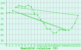 Courbe de l'humidit relative pour Dax (40)