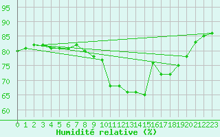 Courbe de l'humidit relative pour Scampton