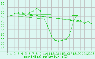 Courbe de l'humidit relative pour Biscarrosse (40)
