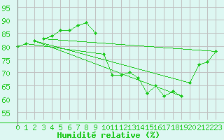 Courbe de l'humidit relative pour Marseille - Saint-Loup (13)