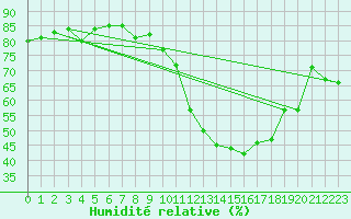 Courbe de l'humidit relative pour Pau (64)