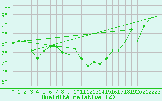 Courbe de l'humidit relative pour Connerr (72)