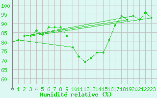Courbe de l'humidit relative pour Braunlage
