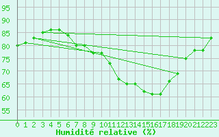 Courbe de l'humidit relative pour Nottingham Weather Centre