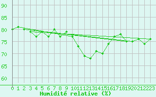 Courbe de l'humidit relative pour Cap Pertusato (2A)